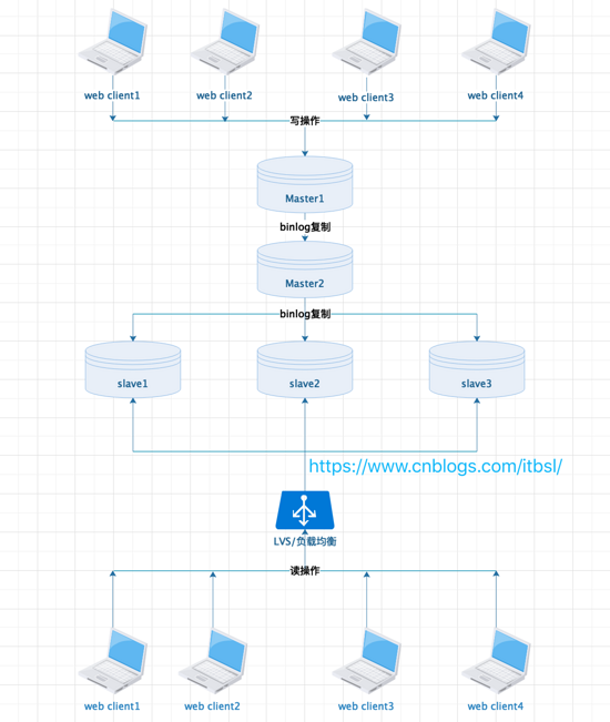 温故而知新——MySQL常用的4种主从复制架构