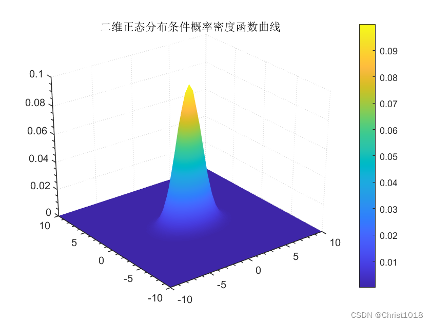 【数学建模】Matlab二维联合正态分布概率密度函数构造_二维正态分布概率密度函数matlab-CSDN博客