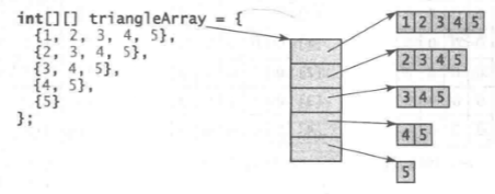 多维数组及for-each循环_循环创建多维数组-CSDN博客