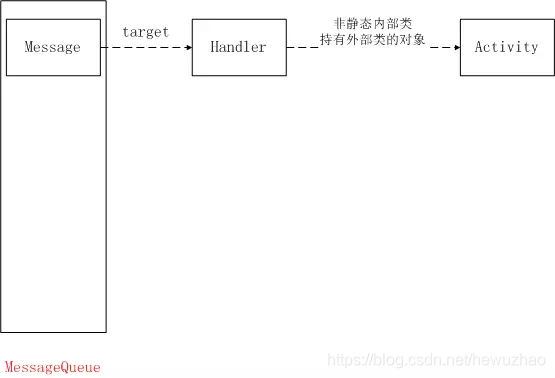 Handler内存泄漏