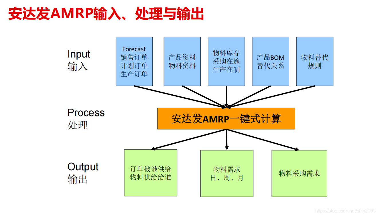 AMRP物料需求计划