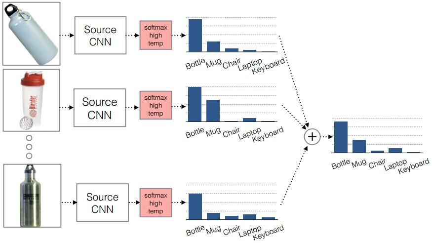 干货丨深度迁移学习方法的基本思路