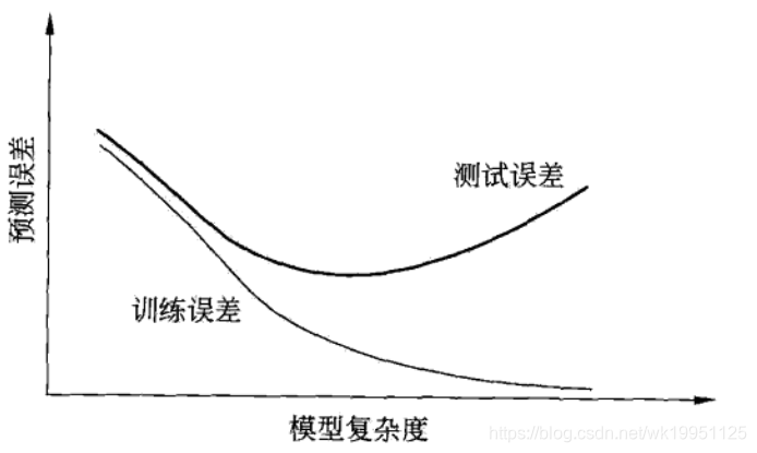 模型复杂度与误差之间的关系