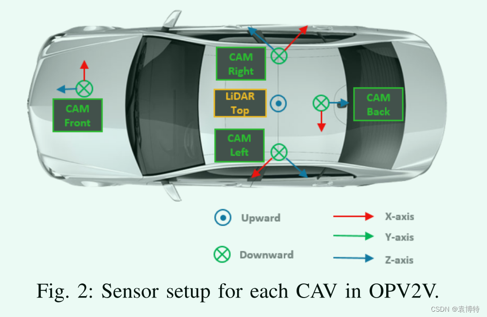 20230319文献阅读——《OPV2V：一个用于车与车通信感知的开放基准数据集和融合管道》_opv2v数据集下载-CSDN博客