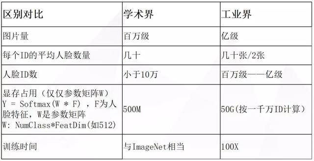 格灵深瞳：人脸识别工业级大规模人脸识别实践探讨 | 百万人学AI