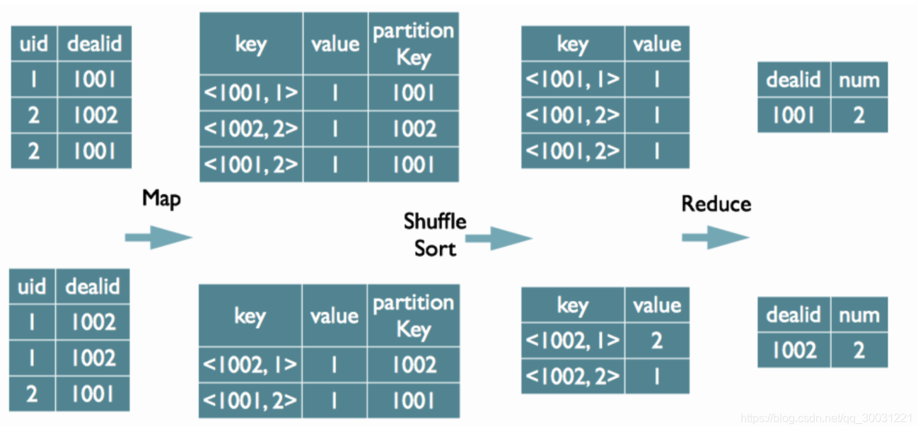 Sql Vs Mapreduce SQL转化为MapReduce的过程_sql中可能产生reduce的算子-CSDN博客