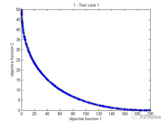 【优化求解】基于NSGAII算法求解含约束多目标优化问题matlab代码_迭代_08