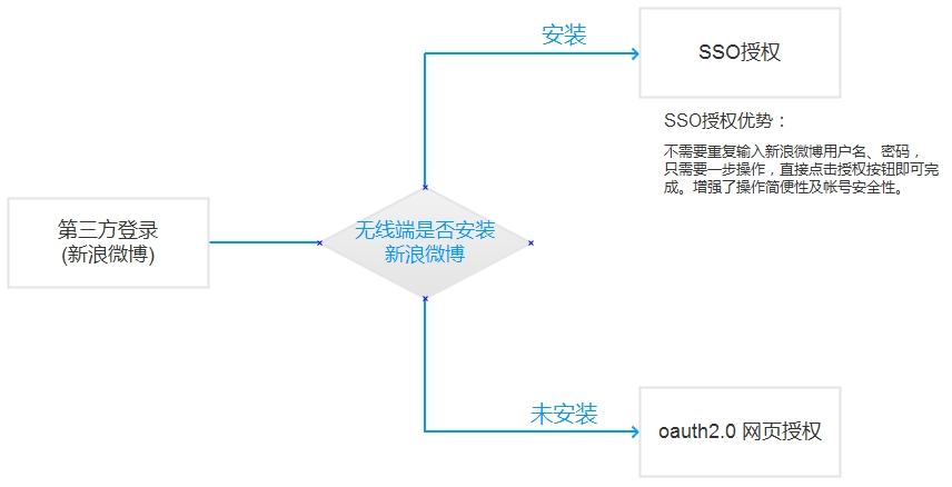 设计: 从登录开始