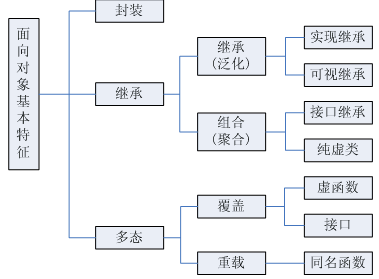 面向对象特征 7a7a62ad9b1554e290d95ce98ad57eca.png
