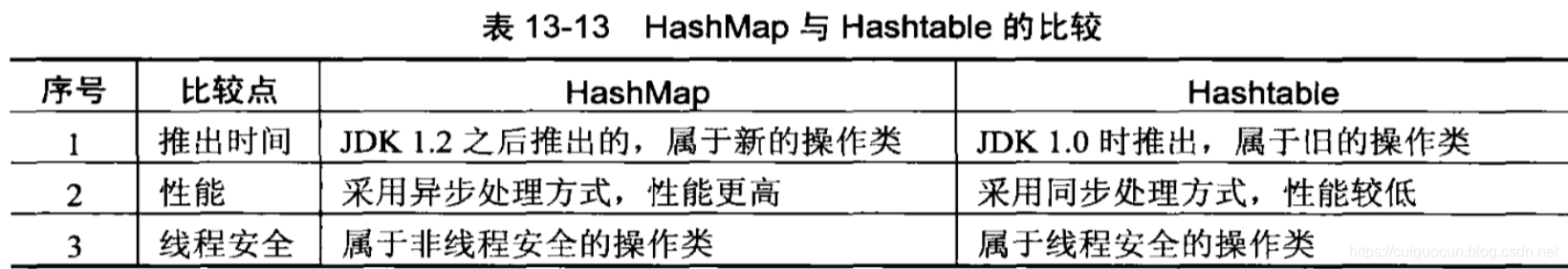 HashMap和Hashtable比较