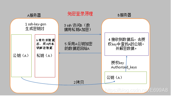 图3-18 免密登录原理