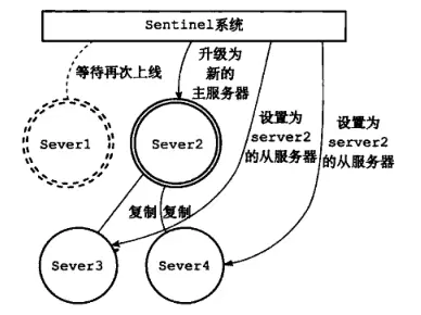 server1下线，server2升级为新的主服务器