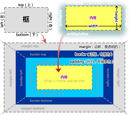 图1
框(Box)的组成 图1
框(Box)的组成