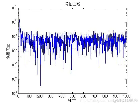 【信号处理】改进型的LMS算法-NLMS算法_最小均方_05