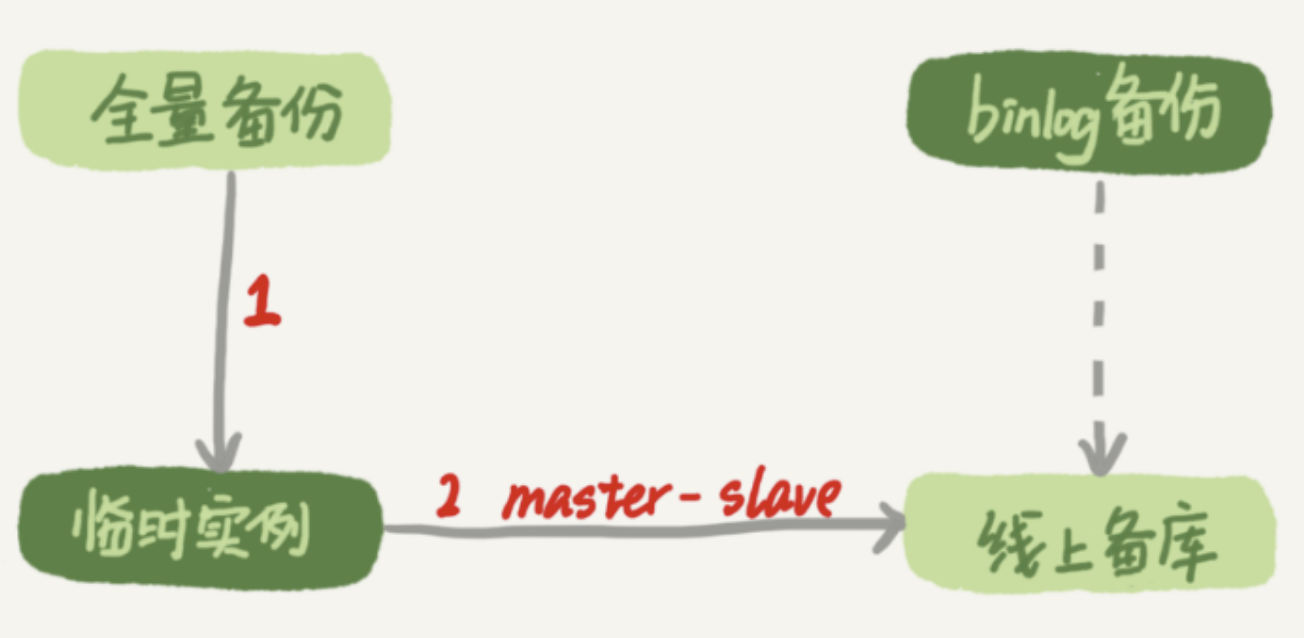 图2 数据恢复流程-master-slave方法