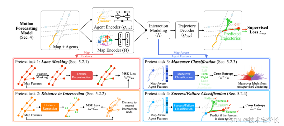 Motion Forecasting 【论文学习笔记】SSL-Lanes: Self-Supervised Learning for Motion Forecasting in ...