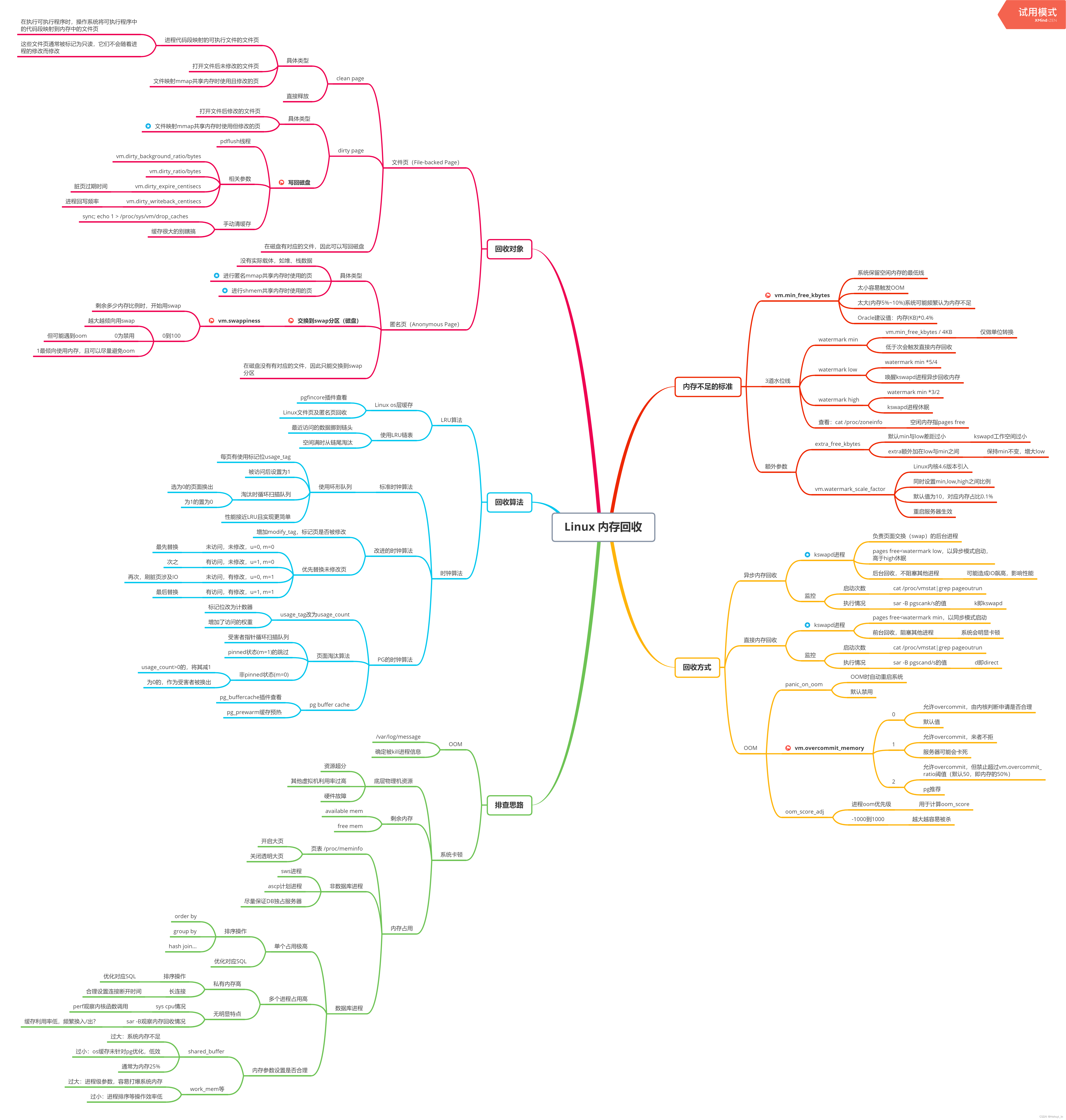 Linux 内存回收，思维导图记录_sql server 2015 实例空间不足-CSDN博客