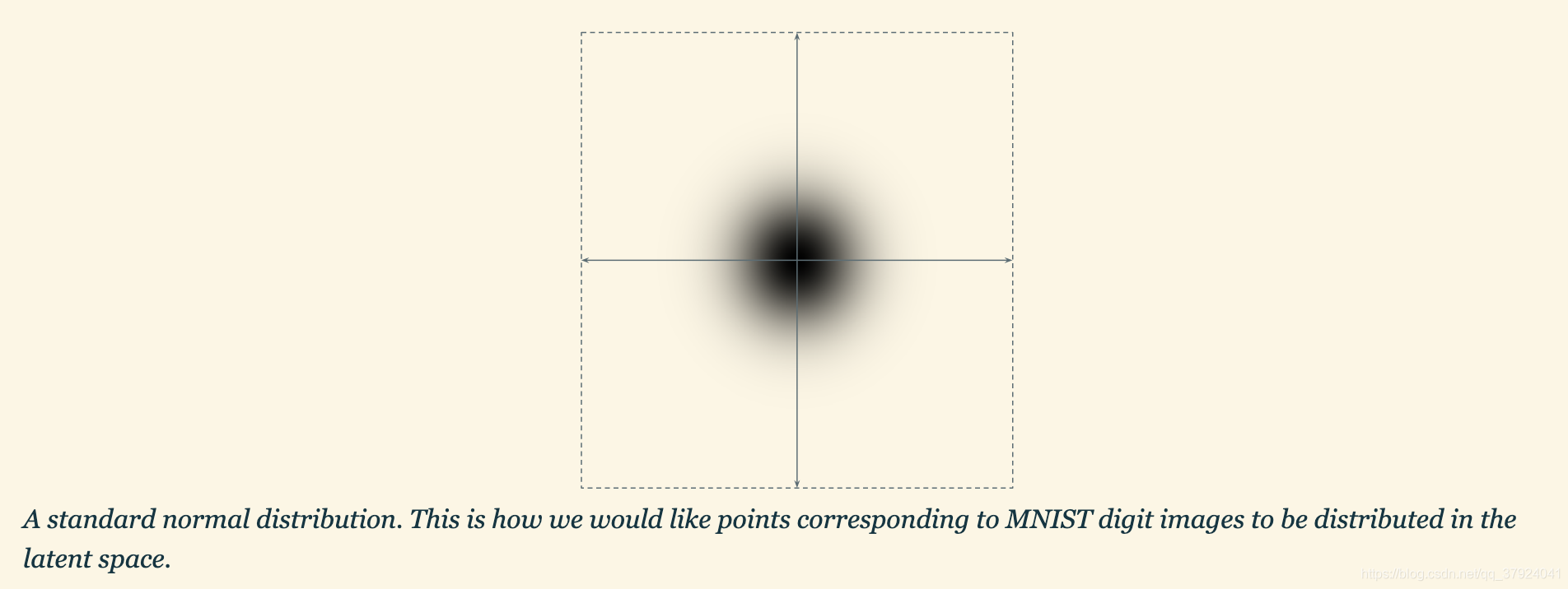 A standard normal distribution. This is how we would like points corresponding to MNIST digit images to be distributed in the latent space.