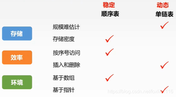 怎样选择线性表的存储结构