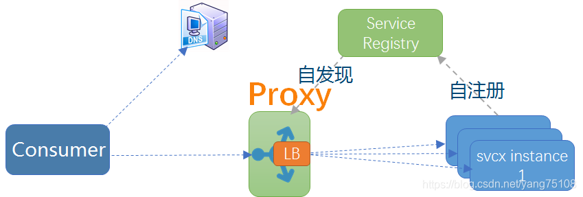 [外链图片转存失败,源站可能有防盗链机制,建议将图片保存下来直接上传(img-hdkJEuJ4-1581424817078)(http://jskillcloud.com/img/post/20181024/central_proxy_v2.png#pic_center)]