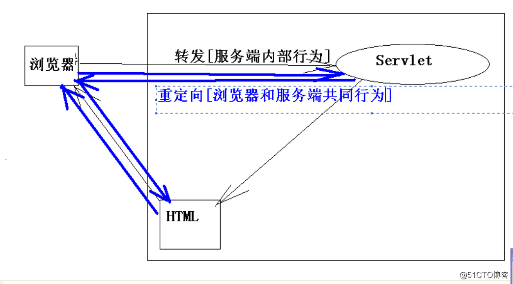 重定向与转发的区别学习笔记