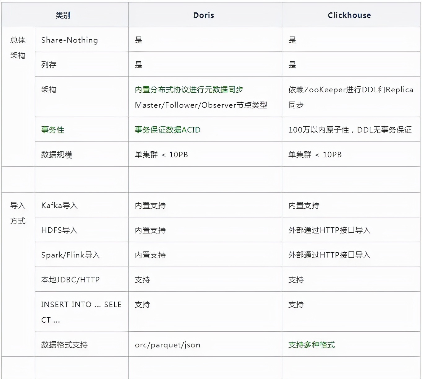 Doris 与 ClickHouse 的深度对比及选型建议