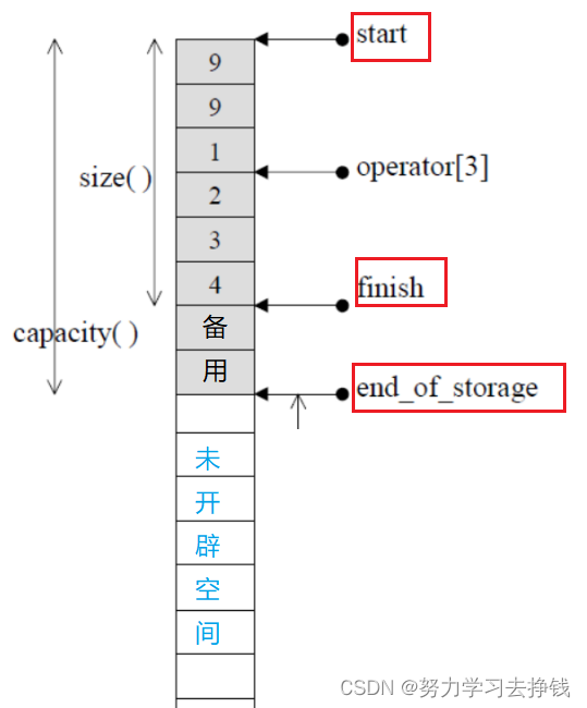 【C++】手把手教你模拟实现vector_如果你来设计vector,你会怎么设计?-CSDN博客