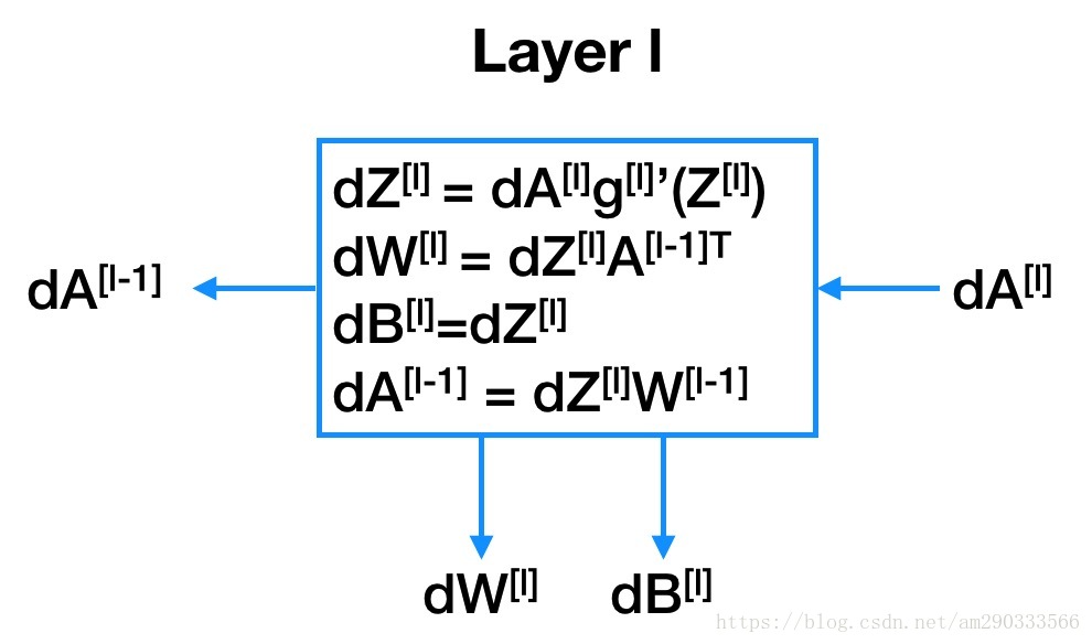 Backpropagation