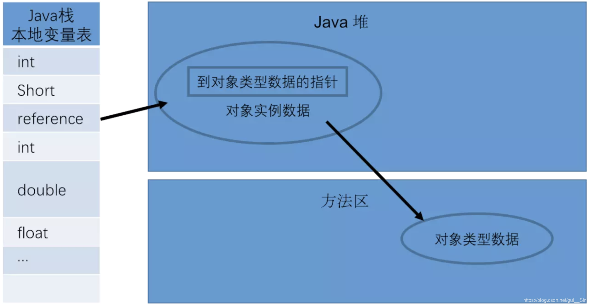 [外链图片转存失败,源站可能有防盗链机制,建议将图片保存下来直接上传(img-xfX0QiQE-1606649191256)(/Users/guisc/Documents/JVM/图片/通过直接指针访问对象.png)]