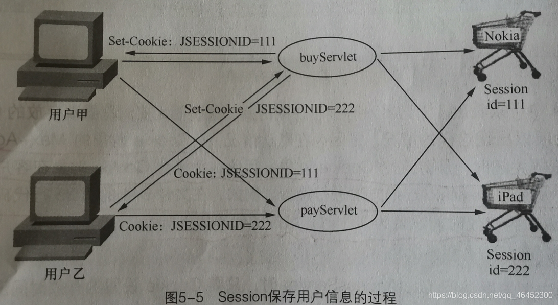 Session对象——什么是Session、HttpSession、Session超时管理_session共享后的超时管理-CSDN博客