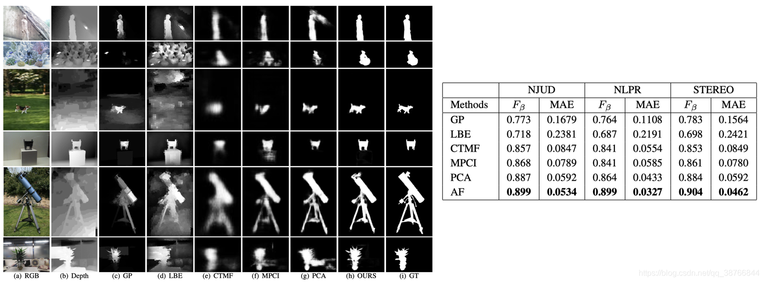 「论文阅读笔记」Adaptive Fusion for RGB-D Salient Object Detection_rgb d ...