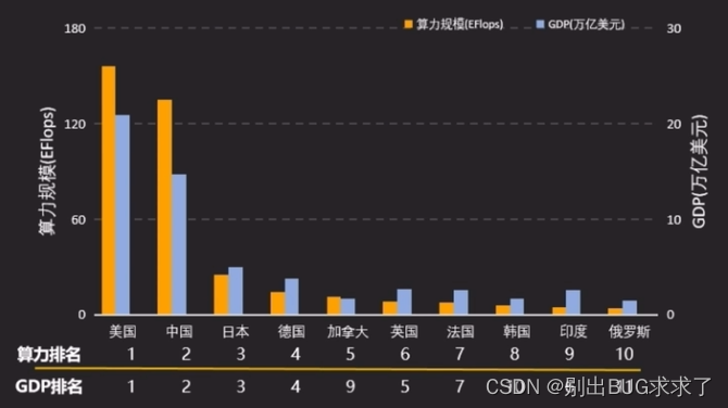 世界各国算力和GDP排名(来源:迟九虹,华为算力时代峰会演讲)