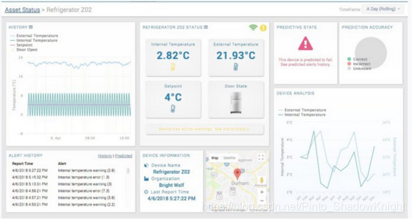 微软Azure IoT Central自定义仪表盘
