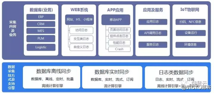袋鼠云数据中台专栏2.0 | 数据中台之数据集成