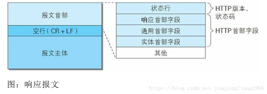 响应报文