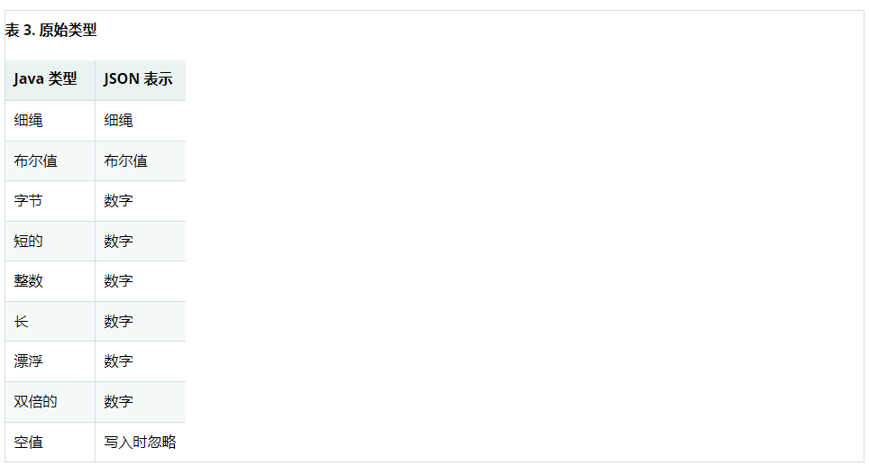 Spring Data Couchbase教程二