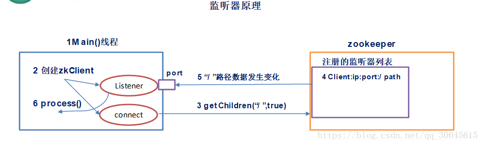 这里我们需要主语的是getChildren方法，他负责将开启监听，将监听事件注册到zookeeper