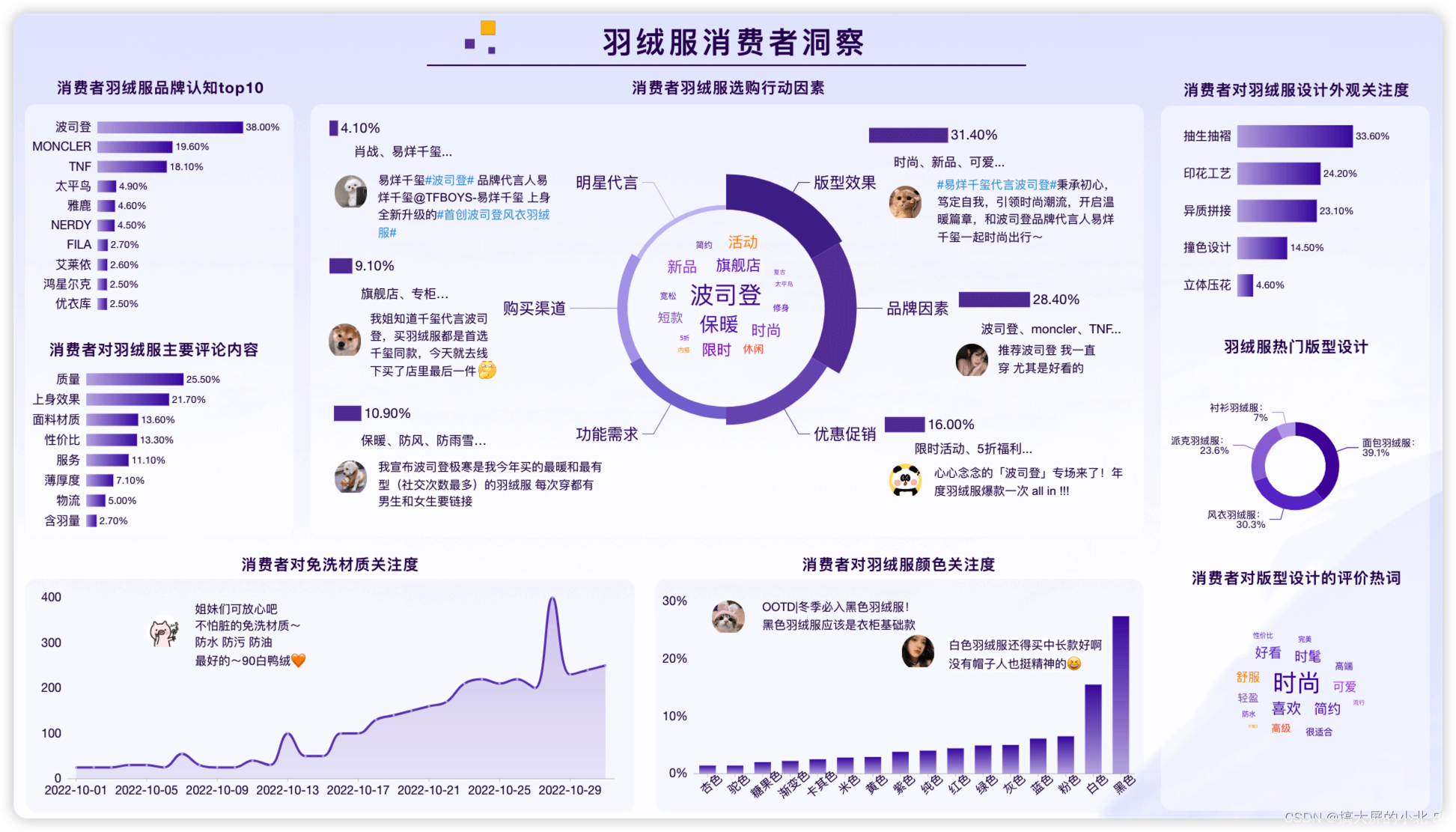 终于说有人清楚了BI仪表板和大屏的区别_仪表板和数据大屏的区别-CSDN博客