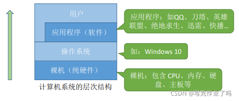 计算机系统的层次结构