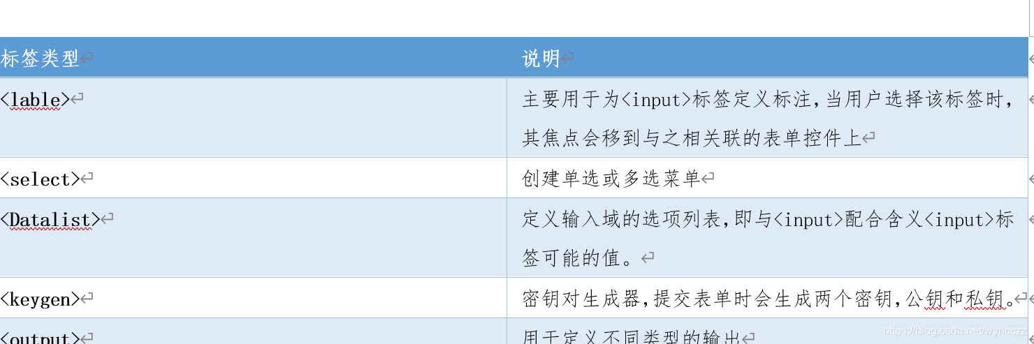 HTML5表单验证全解析-CSDN博客