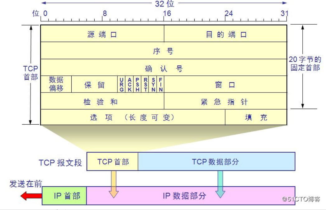 tcp/ip 数据包报文格式(ip包,tcp报头,udp报头)