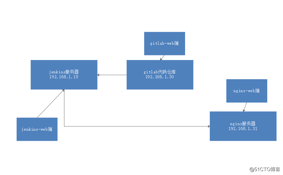 jenkins的部署、实现自动拉取gitlab仓库代码、实现项目中代码自动部署以及项目关联触发