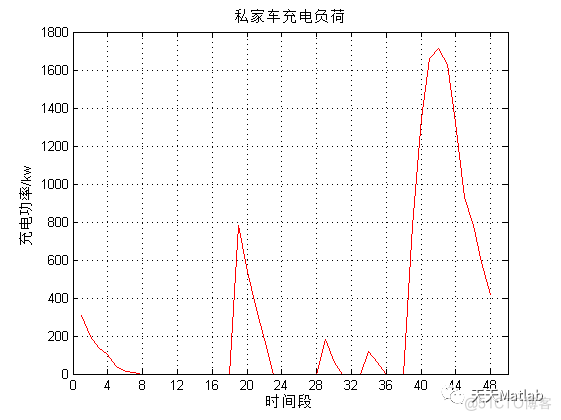 【有序充电】基于蒙特卡洛算法实现1000天公交车、出租车、公务车和私家车四种车辆的充气负荷模拟附matlab代码_无人机