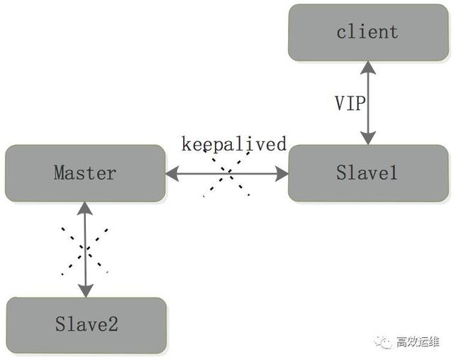 Redis 备份、容灾及高可用实战