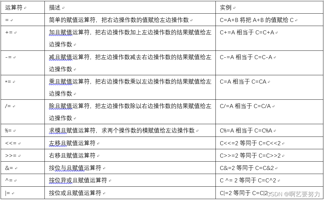 C++基础--第八章运算符-CSDN博客