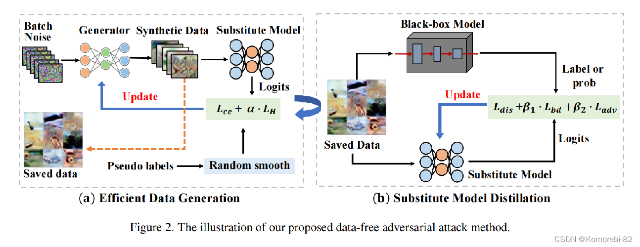 【论文阅读】CVPR2022 ||Towards Efficient Data Free Black-box Adversarial ...