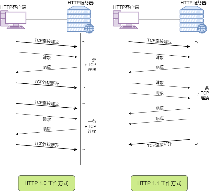 两个版本HTTP工作方式对比