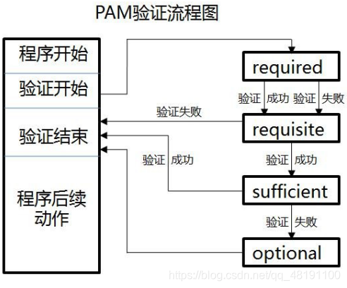 PAM实验流程图