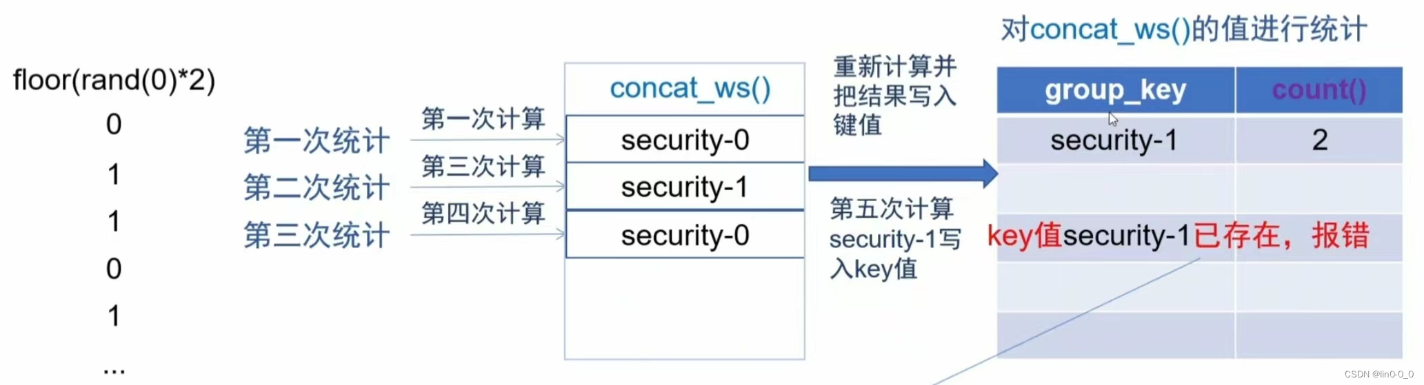 sql注入之报错注入