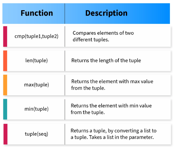Python 数据结构:Python 中的元组_python元组是什么数据结构-CSDN博客